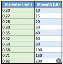 Load image into Gallery viewer, True Braid 60# 550 yards